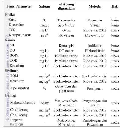 Tabel 1 Satuan, alat dan metoda pengukuran parameter fisika-kimia air, biologi, dan sedimen 