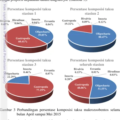 Gambar 3 Perbandingan persentase komposisi taksa makrozoobentos selama 