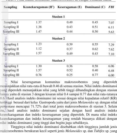 Tabel 3 Nilai indeks komunitas makrozoobentos di Sungai Cimanuk Lama 