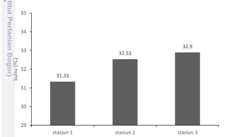 Gambar 7 Rata-rata suhu pada setiap stasiun pengamatan 