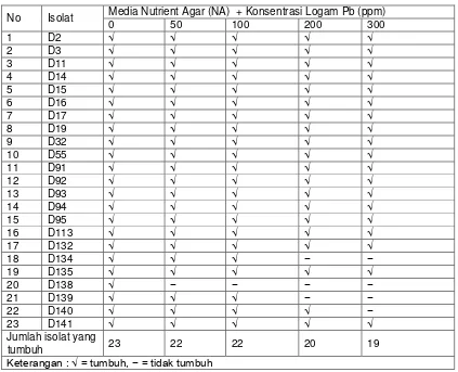 Tabel 3. Hasil seleksi isolat bakteri termofilik pasca erupsi Merapi pada media yang mengandung logam Pb  