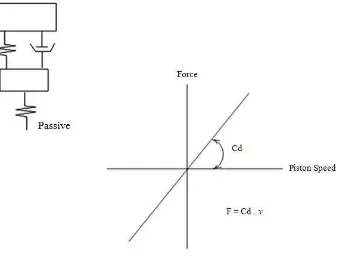 Figure 2- 1:  Passive Suspension System 