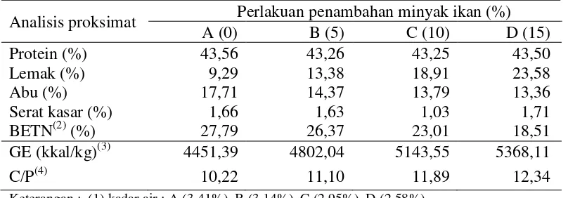 Tabel 1 Hasil analisis proksimat pakan (% bobot kering)(1)  