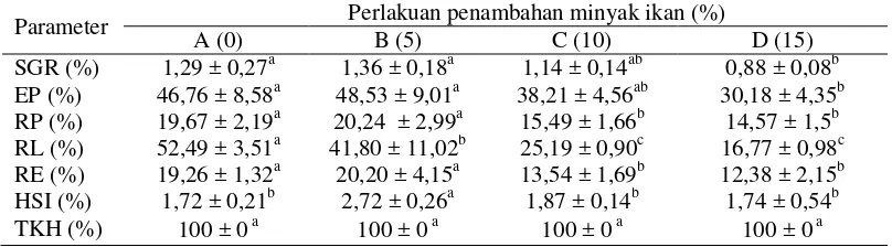 Tabel 2 Spesific growth rate (SGR), efisiensi pakan (EP), retensi protein (RP), retensi lemak (RL), retensi energi (RE), indeks hepatosomatik (HSI), dan tingkat kelangsungan hidup (TKH) ikan sidat selama percobaan 