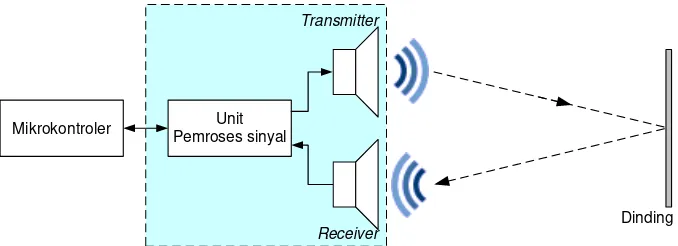 Gambar II.6 Sensor Ultrasonik SRF04 