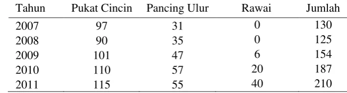 Tabel 2.1  Jumlah alat tangkap di PPP Lampulo tahun 2007–2011 
