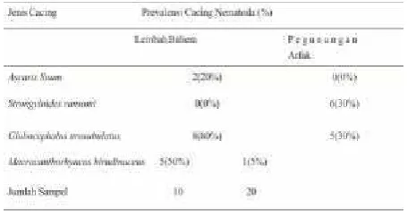 Tabel 1. Prevalensi Infeksi Cacing Nematoda