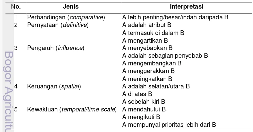 Tabel 6. Keterkaitan antar Sub-elemen pada Teknik ISM 