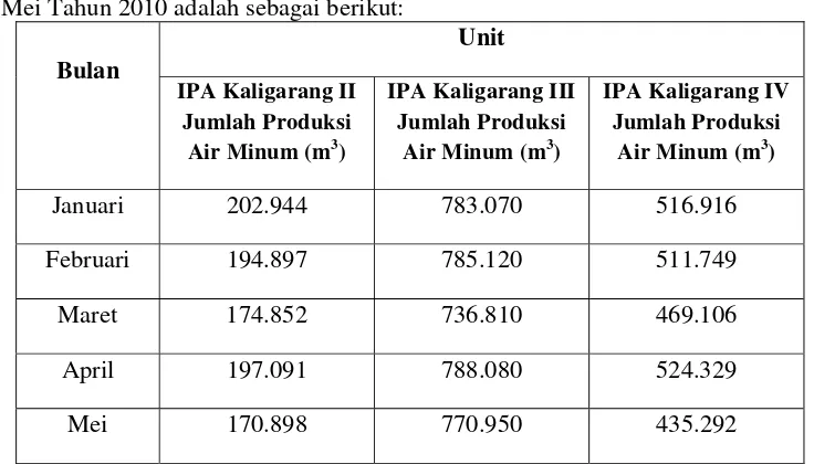 Tabel 1.1 Jumlah Produksi Air Minum dari Bulan Januari sampai Bulan 