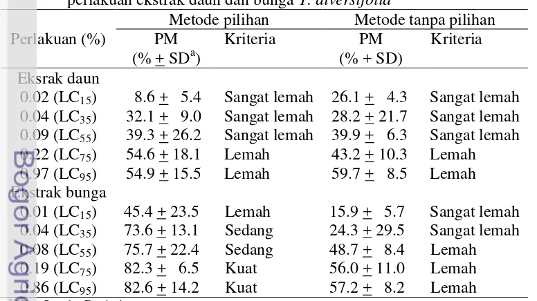 Tabel 4  Persen penghambatan aktivitas makan (PM) larva P. xylostella pada 