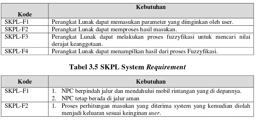 Tabel 3.5 SKPL System Requirement 