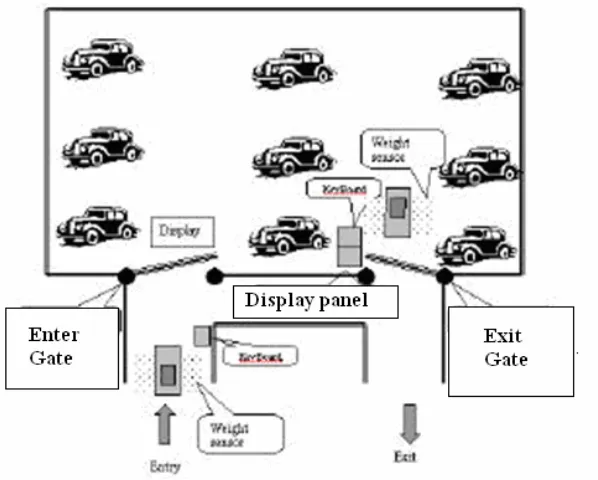 Figure 2.2 Concept Diagram of Automatic Car Parking System [7] 