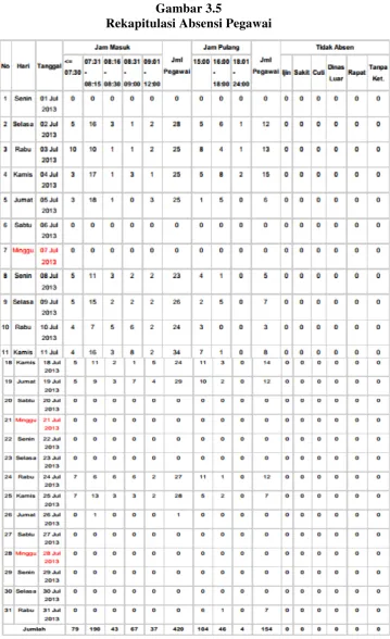 Gambar 3.5 Rekapitulasi Absensi Pegawai 