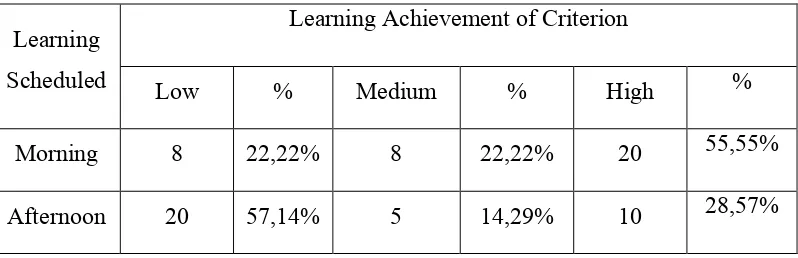 Table 3Student’s Data Achievement Based On Criterion