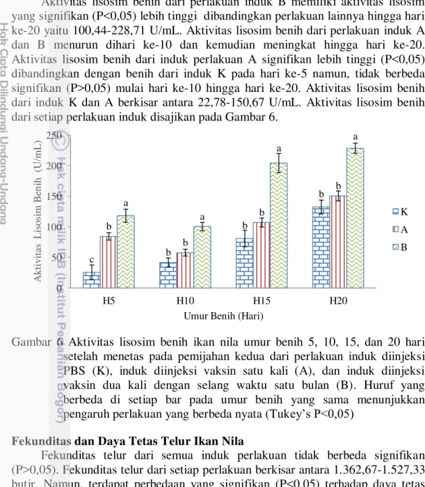 Gambar  6  Aktivitas  lisosim  benih  ikan  nila  umur  benih  5,  10,  15,  dan  20  hari  setelah  menetas  pada  pemijahan  kedua  dari  perlakuan  induk  diinjeksi  PBS  (K),  induk  diinjeksi  vaksin  satu  kali  (A),  dan  induk  diinjeksi  vaksin  d