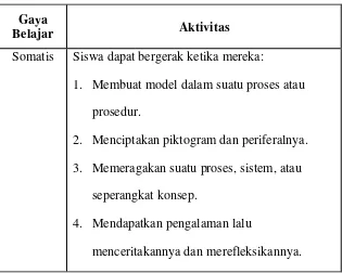 Tabel 2.1. Gaya Belajar dan Aktivitas Siswa 