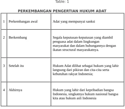 Table: 1PERKEMBANGAN PENGERTIAN HUKUM ADAT