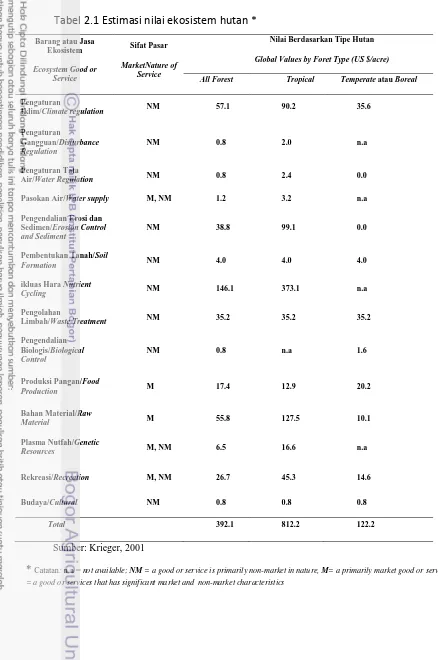 Tabel 2.1 Estimasi nilai ekosistem hutan * 