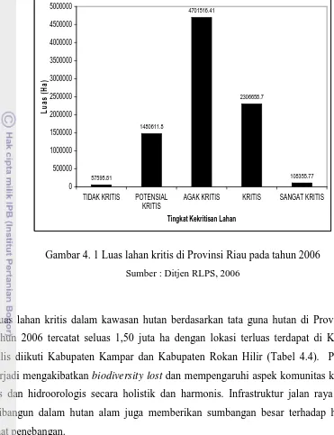 Gambar 4. 1 Luas lahan kritis di Provinsi Riau pada tahun 2006 