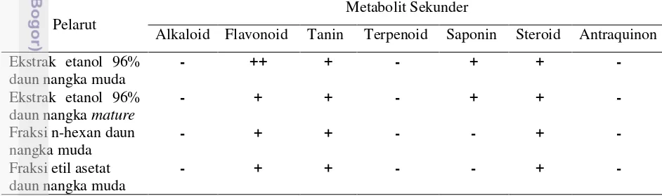 Tabel 2. Hasil penapisan fitokimia  