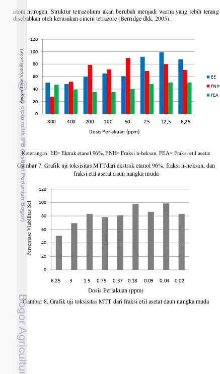 Gambar 7. Grafik uji toksisitas MTTdari ekstrak etanol 96%, fraksi n-heksan, dan 