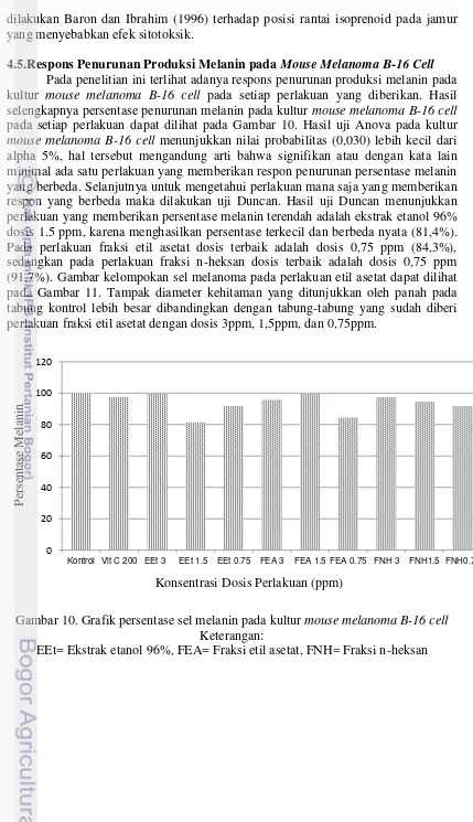 Gambar 10. Grafik persentase sel melanin pada kultur mouse melanoma B-16 cell 