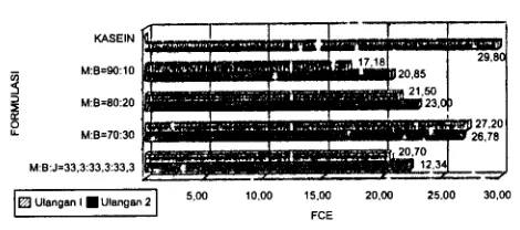 Gambar 4. Histogram hubungan formulasi menir, bekatul dan jagung terhadap nilai daya cerna in vivo 