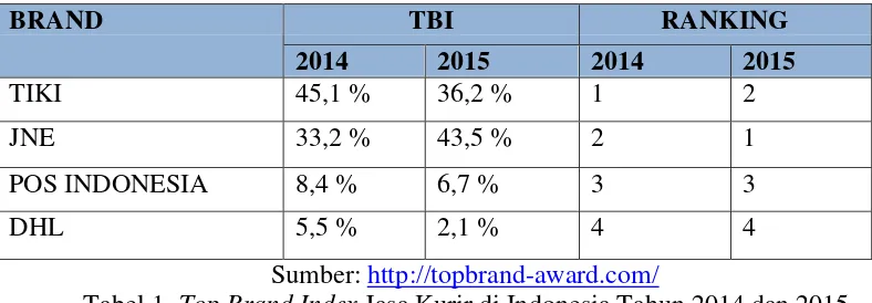 Tabel 1. Top Brand Index Jasa Kurir di Indonesia Tahun 2014 dan 2015 
