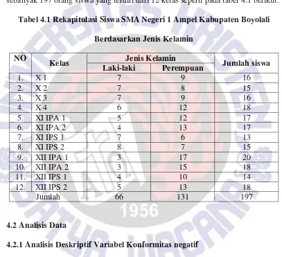 Tabel 4.1 Rekapitulasi Siswa SMA Negeri 1 Ampel Kabupaten Boyolali  