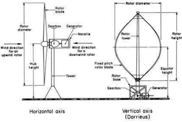 Gambar 2.3. Turbin angin sumbu horizontal dan vertikal[7] 