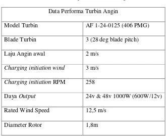 Tabel 3.1 Data performa turbin angin 