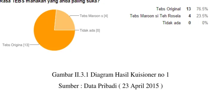 Gambar II.3.1 Diagram Hasil Kuisioner no 1 