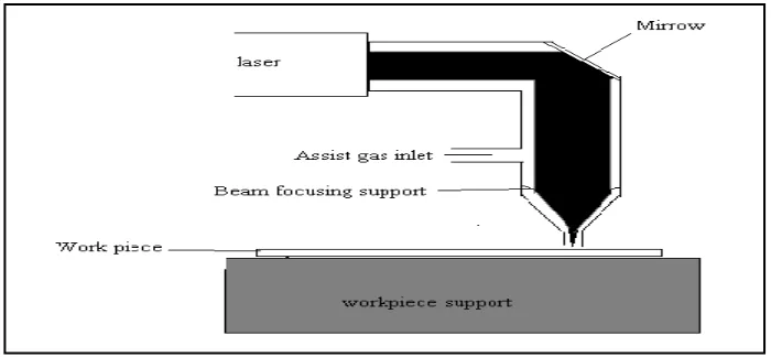 Figure 2.1: Basic principle of laser cutting  