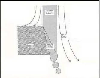Figure 2.3: A sketch of laser fusion cutting [Petring, 2001] 