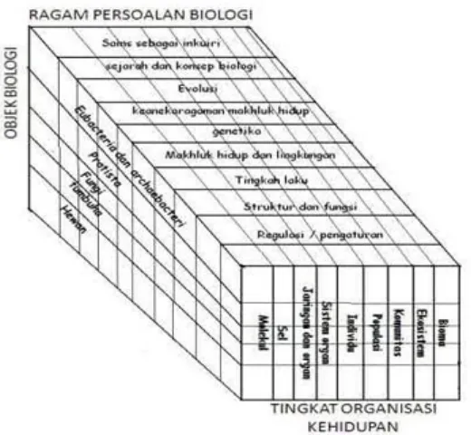 Gambar  3.  Ruang lingkup Biologi