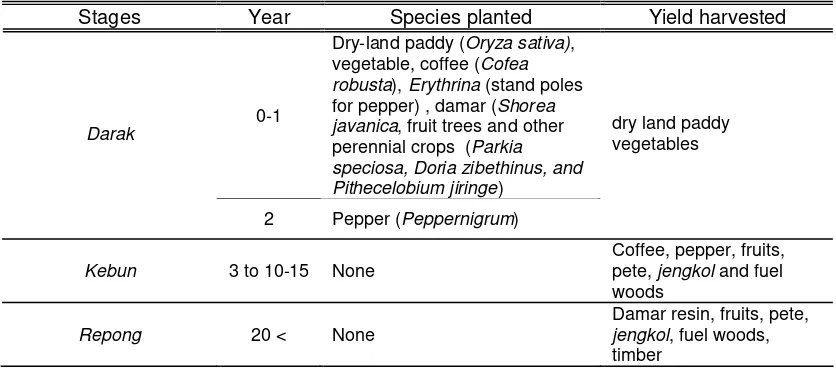Table 2.1. Three stages of repong damar establishment: species planted and yields harvested