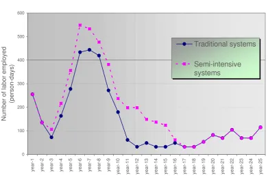 Table 2.2.   Coffee and pepper culture during repong damar establishment: traditional and semi-intensive systems 