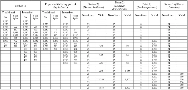 Table 2.3.  Tree population and yields : succession from darak to repong  