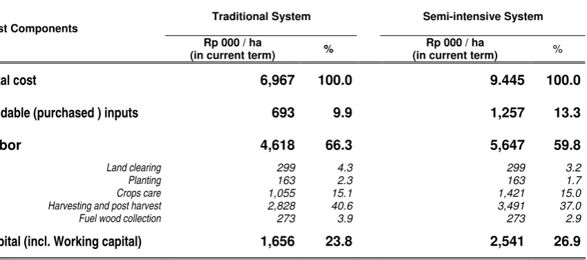 Table 2.4. Cost composition of repong damar establishment  (in private prices ; discounted) 