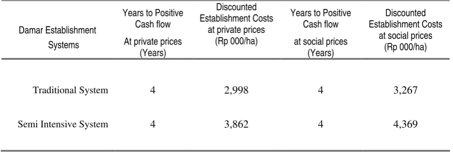 Table 2.5.  Years to positive cash flow and establishment cost  