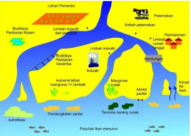 Gambar II-4 Pengaruh DAS  dalam menyebabkan kerusakan lingkungan wilayah pesisir 