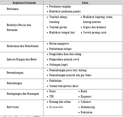 Tabel II-3 Beberapa kegiatan ekonomi wilayah pesisir 