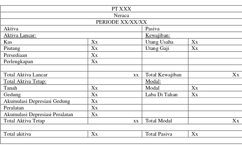 Tabel 2.8 Laporan Keuangan Neraca (2011:71) 