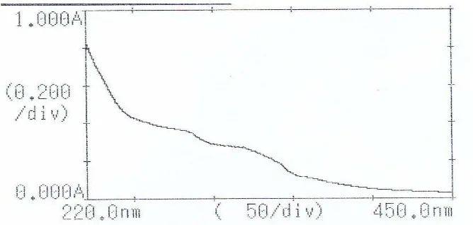 Gambar 2. Spektrum IR isolat fraksi B  