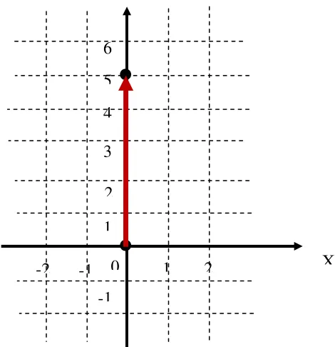 Gambar persamaan garis lurus pada grafik carteius 