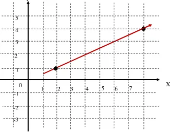 Gambar persamaan garis lurus pada grafik carteius 