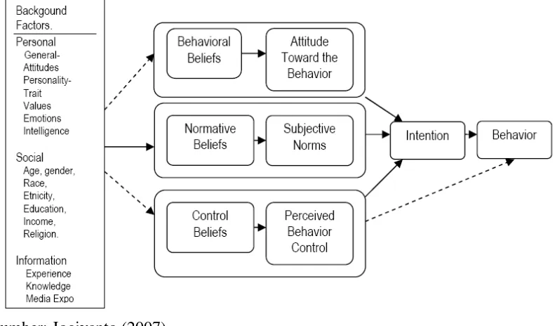 Gambar 2.2 Theory of Planned Behavior 