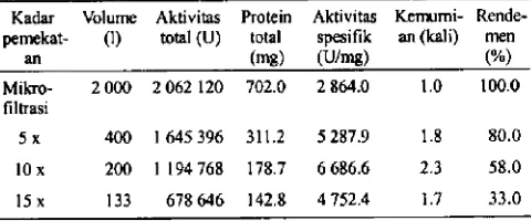 Tabel 1.Bacillusselama Pengarub laju aliran terhadap aktivitas dan protein a-amilase stearothennophilus pads kadar pemekatan 10 kali volume umpan ultrafiltrasi