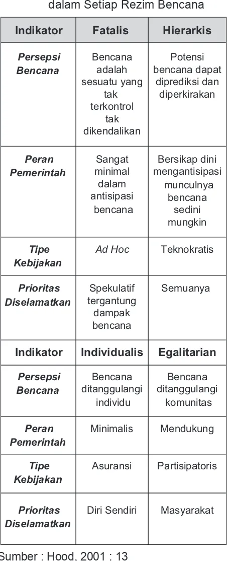 Tabel 3.  Karakteristik Penanganan Risiko               dalam Setiap Rezim Bencana