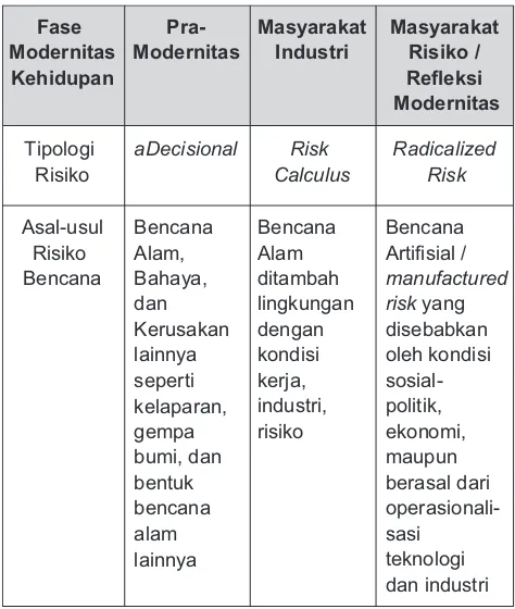 Tabel 1.  Tahapan Perkembangan Pemahaman              Masyarakat tentang Risiko Bencana